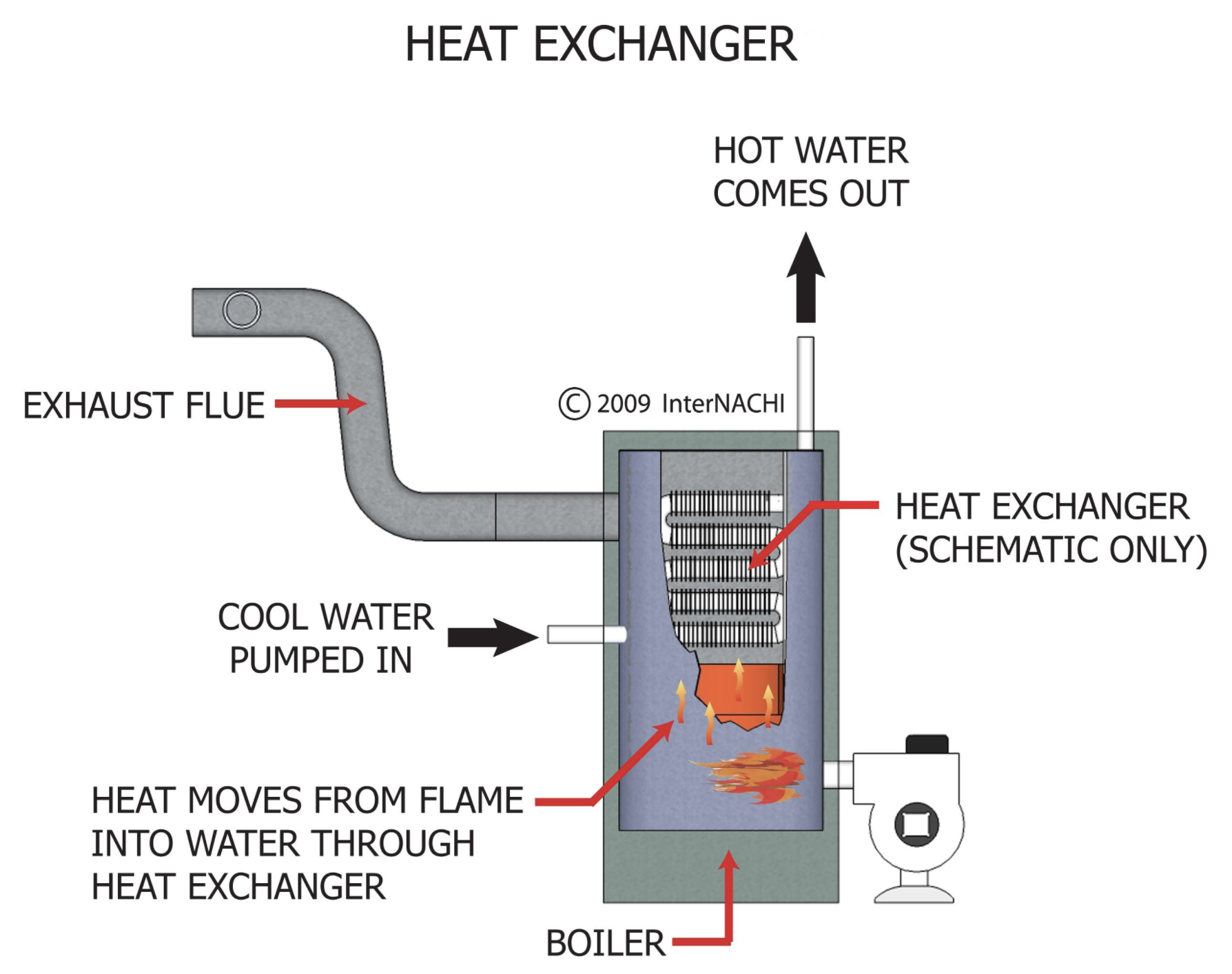 Inspecting GasFired Boilers InterNACHI®